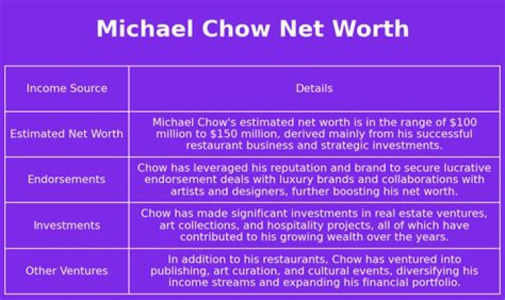 ZingBlog | Michael Chow Net Worth
